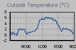 Temperature Graph Thumbnail