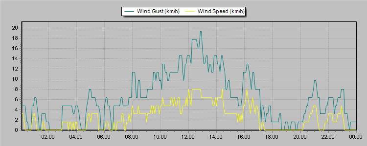Weather Graphs