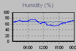 Humidity Graph Thumbnail