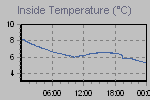 Inside Temperature Graph Thumbnail