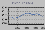 Pressure Graph Thumbnail
