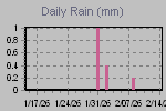 Daily Rain Graph Thumbnail