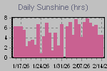 Sunshine Hours Thumbnail