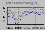 Temp Min/Max Graph Thumbnail