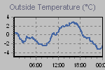 Temperature Graph Thumbnail