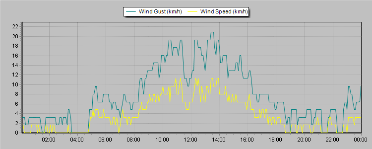Weather Graphs
