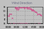 Wind Direction Thumbnail