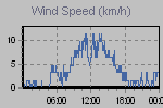 Wind Graph Thumbnail