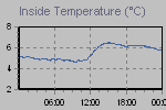 Inside Temperature Graph Thumbnail