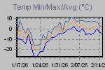 Temp Min/Max Graph Thumbnail