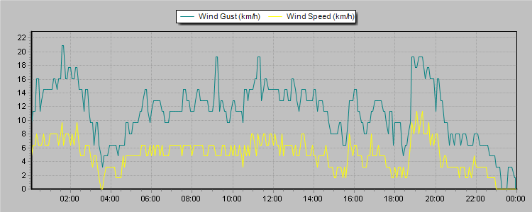 Weather Graphs