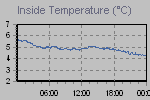 Inside Temperature Graph Thumbnail