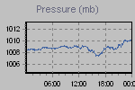 Pressure Graph Thumbnail
