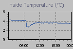 Inside Temperature Graph Thumbnail