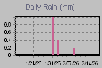 Daily Rain Graph Thumbnail
