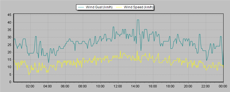 Weather Graphs