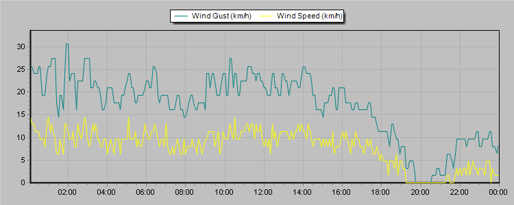 Weather Graphs