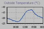 Temperature Graph Thumbnail