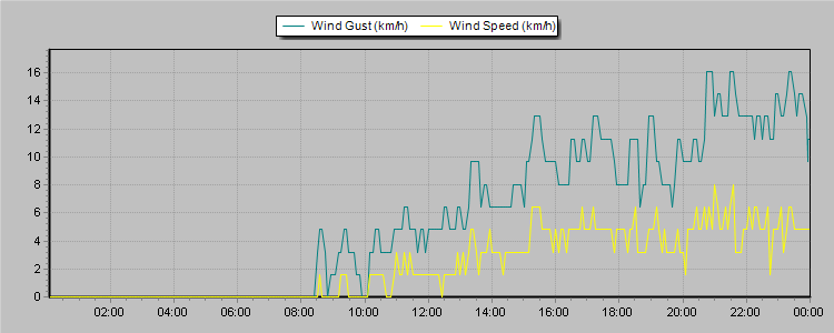 Weather Graphs