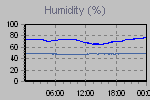Humidity Graph Thumbnail