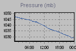 Pressure Graph Thumbnail