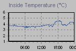 Inside Temperature Graph Thumbnail