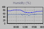 Humidity Graph Thumbnail