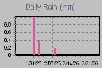 Daily Rain Graph Thumbnail