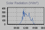 Solar Graph Thumbnail