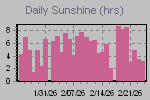 Sunshine Hours Thumbnail
