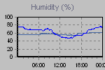 Humidity Graph Thumbnail