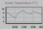 Inside Temperature Graph Thumbnail