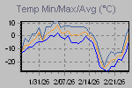 Temp Min/Max Graph Thumbnail