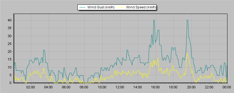 Weather Graphs