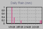Daily Rain Graph Thumbnail
