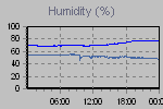 Humidity Graph Thumbnail