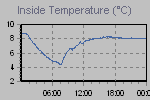 Inside Temperature Graph Thumbnail
