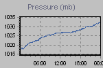 Pressure Graph Thumbnail