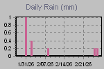 Daily Rain Graph Thumbnail