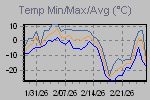 Temp Min/Max Graph Thumbnail