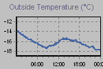 Temperature Graph Thumbnail