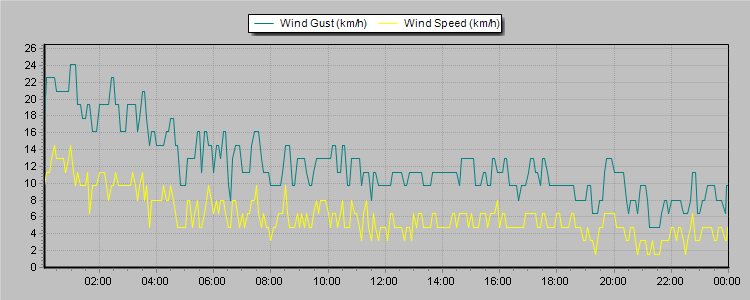 Weather Graphs