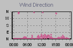 Wind Direction Thumbnail