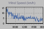 Wind Graph Thumbnail