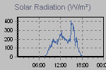 Solar Graph Thumbnail