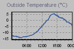 Temperature Graph Thumbnail