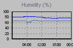 Humidity Graph Thumbnail