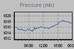 Pressure Graph Thumbnail