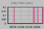 Daily Rain Graph Thumbnail