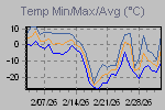 Temp Min/Max Graph Thumbnail